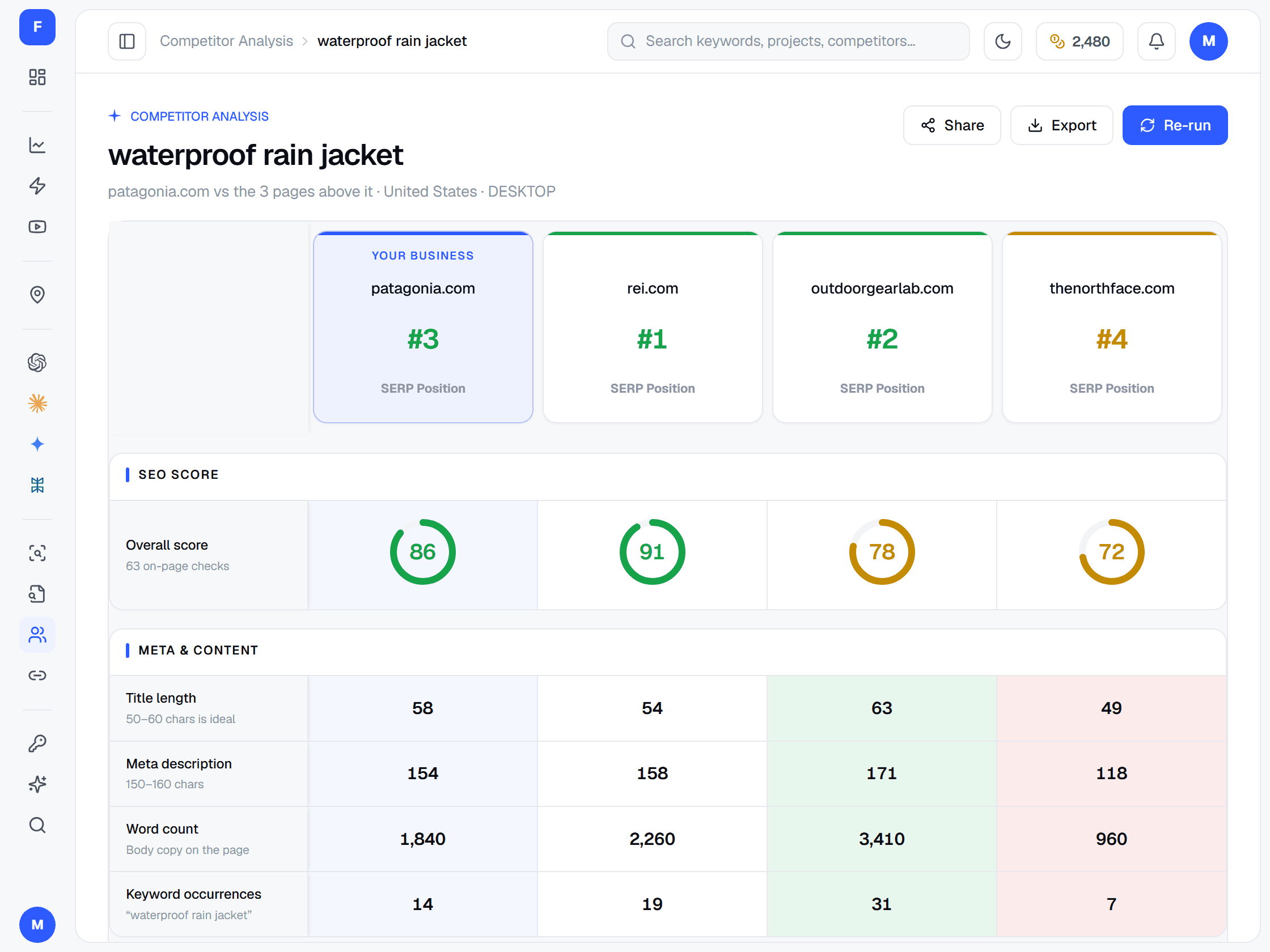 FreeSERP competitor analysis: your domain and three rivals side by side with SERP position, overall SEO score, title length, meta description, word count and keyword occurrences