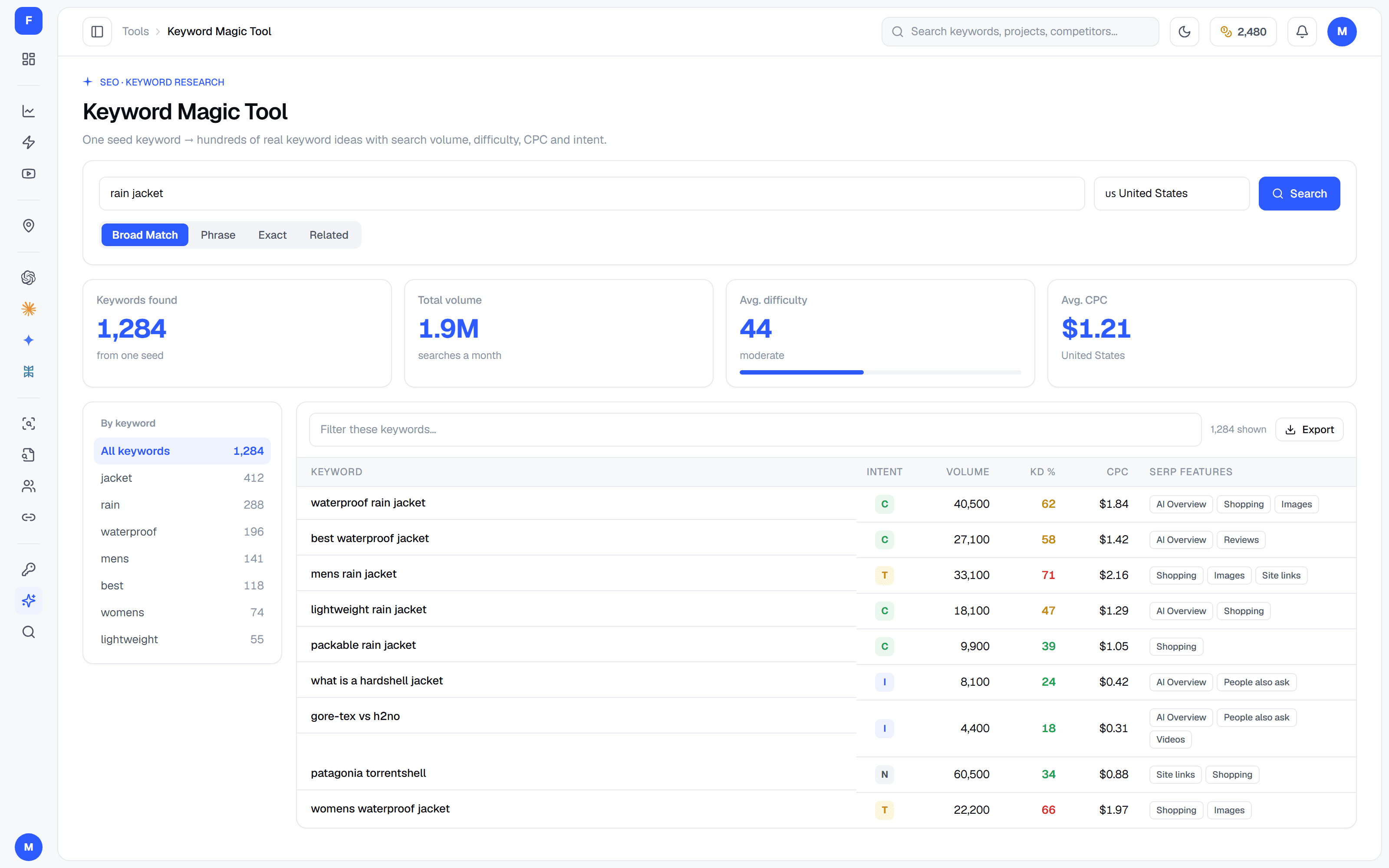 FreeSERP Keyword Magic Tool: 1,284 keywords from one seed with 1.9M total monthly volume, average difficulty 44 and average CPC $1.21, grouped by word