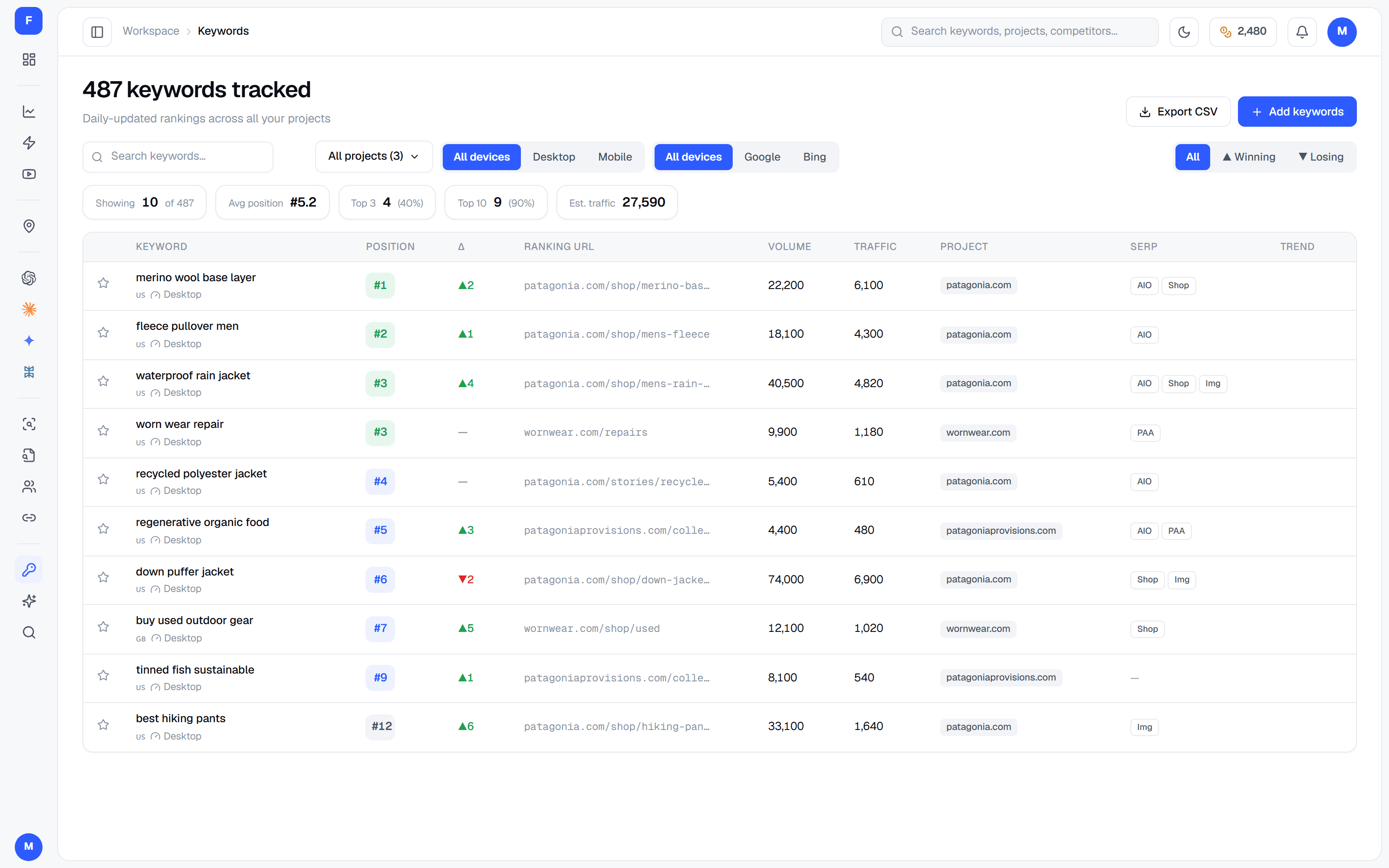 FreeSERP Keywords: 487 keywords tracked across three projects in one table, with average position, top-3 and top-10 counts, and each keyword's position, movement, volume, traffic, ranking URL and SERP features